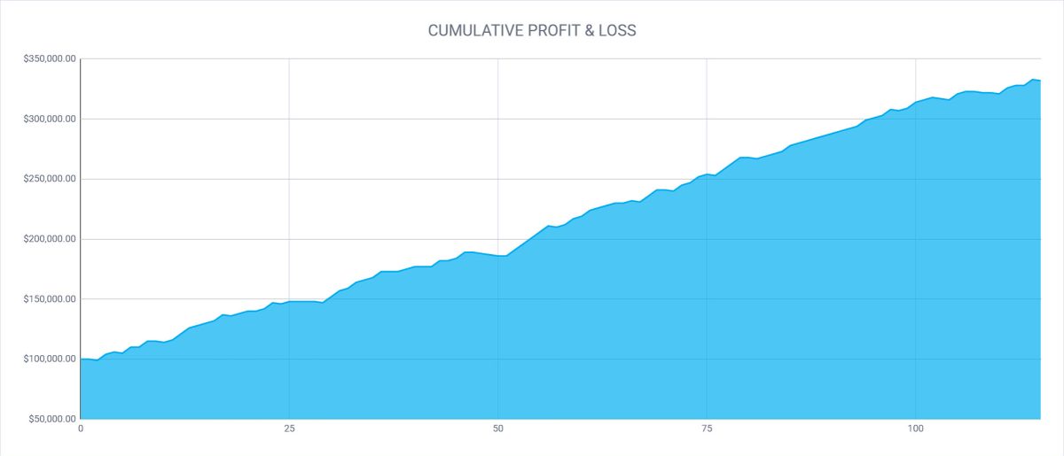 Equity Curve of Professional Trader